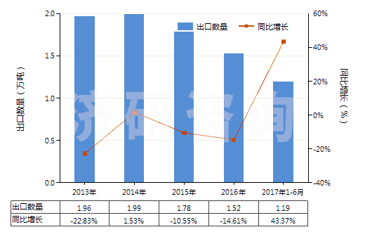 2013-2017年6月中國(guó)初級(jí)形狀的丁二烯橡膠(HS40022010)出口量及增速統(tǒng)計(jì)